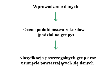 Schemat działania deduplikacji danych
